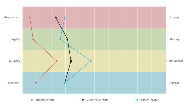 PACE Unique Behavioural Profiles