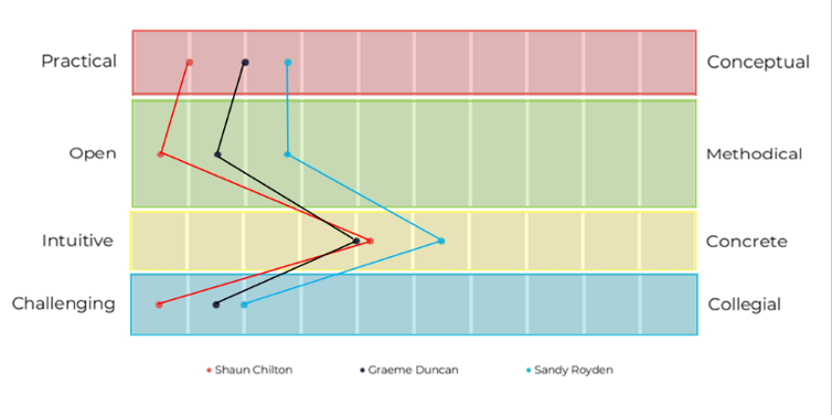 PACE Behavioural Areas